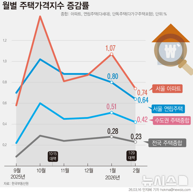 2월 서울 집값 상승률 0.66%…대통령 압박 이후 주춤