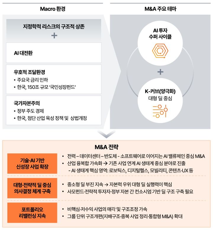 삼일PwC는 16일 '2026년 M&A 시장 전망' 보고서를 발간하고 인공지능(AI)을 중심으로 한 대형 거래가 올해 인수합병(M&A) 시장을 주도할 것이라고 전망했다. (자료=삼일PwC 제공) photo@newsis.com *재판매 및 DB 금지