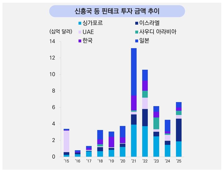 글로벌 핀테크 투자, 3년 만에 반등…한국, 전년비 64%↑