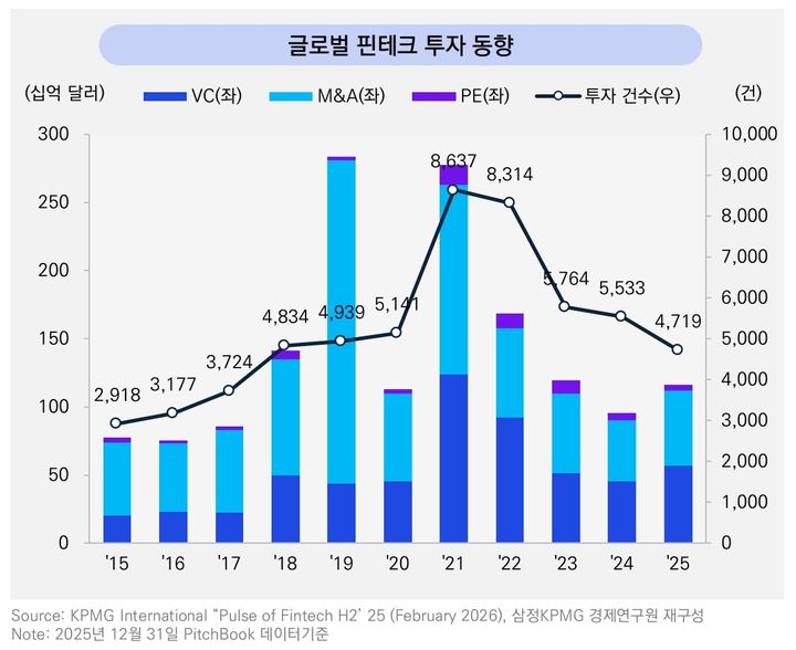 글로벌 핀테크 투자, 3년 만에 반등…한국, 전년비 64%↑