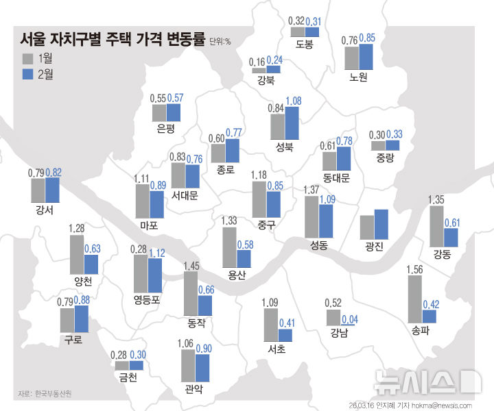 2월 서울 집값 상승률 0.66%…대통령 압박 이후 주춤