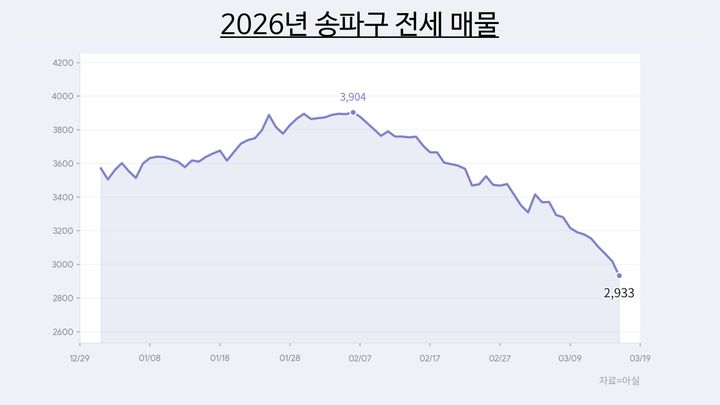 [서울=뉴시스] 2026년 송파구 전세 매물. (출처=아실) 2026.03.26. photo@newsis.com *재판매 및 DB 금지