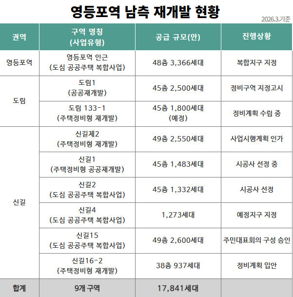 [뉴시스] 영등포역 남측 재개발 현황. (사진=영등포구 제공) *재판매 및 DB 금지