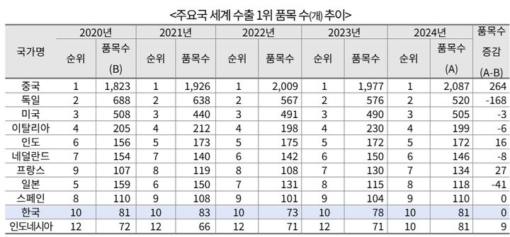 [서울=뉴시스] 주요국 세계 1위 품목 현황. (자료=한국무역협회) 2026.03.16 photo@newsis.com *재판매 및 DB 금지 *재판매 및 DB 금지