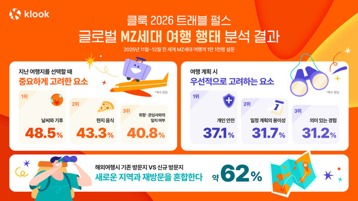 클룩의 2026 트래블 펄스 ‘글로벌 MZ세대 여행 행태’’ 분석 결과 인포그래픽. (그래픽=클룩) *재판매 및 DB 금지