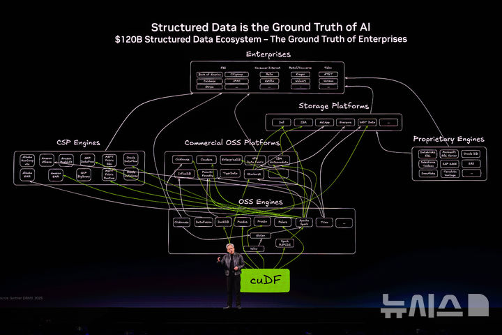 [새너제이=AP/뉴시스] 젠슨 황 엔비디아 최고경영자(CEO)가 16일(현지 시간) 미 캘리포니아주 새너제이 SAP 센터에서 열린 엔비디아의 인공지능(AI) 콘퍼런스 'GTC 2026'에서 기조연설하고 있다. 2026.03.17.