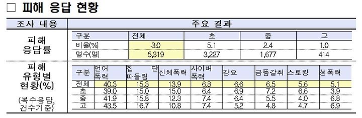 "학폭, 초등이 가장 높아"…'관계회복 숙려제' 본격 도입(종합)