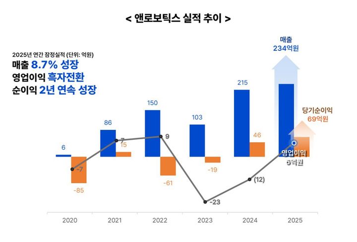(사진=앤로보틱스) *재판매 및 DB 금지