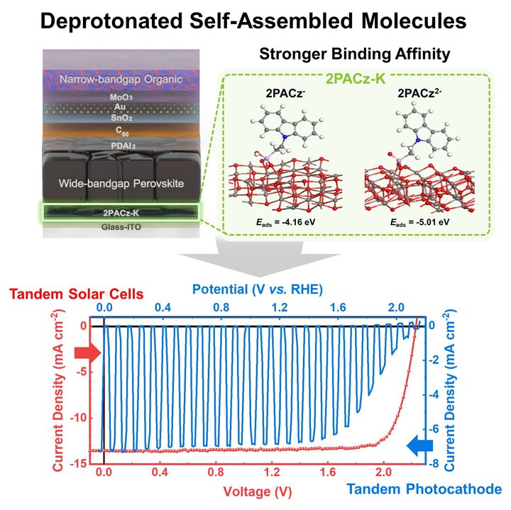 [울산=뉴시스] 탈양성자화 기술이 적용된 태양전지와 광전극 성능을 설명한 연구그림 (사진=UNIST 제공) photo@newsis.com *재판매 및 DB 금지