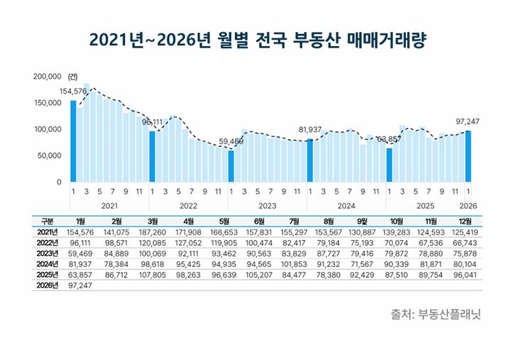 [서울=뉴시스] 2021년~2026년 월별 전국 부동산 매매거래량. (출처=부동산플래닛) 2026.03.17. photo@newsis.com *재판매 및 DB 금지