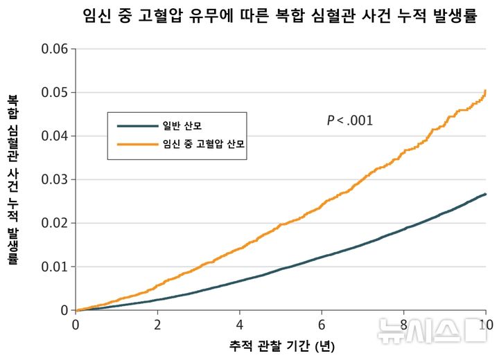 [서울=뉴시스] 임신 중 고혈압을 겪은 산모(주황색 선)는 그렇지 않은 산모(검은색 선) 대비 심혈관 질환 누적 발생률이 높았으며, 조정 위험비는 1.62배로 나타났다. (사진= 서울대병원 제공)