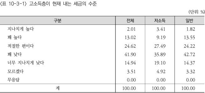 [세종=뉴시스] 사진은 고소득층이 현재 내는 세금의 수준. (사진=한국보건사회연구원 '2025년 제20차 한국복지패널 조사·분석 보고서' 캡처) 2026.03.17. photo@newsis.com *재판매 및 DB 금지