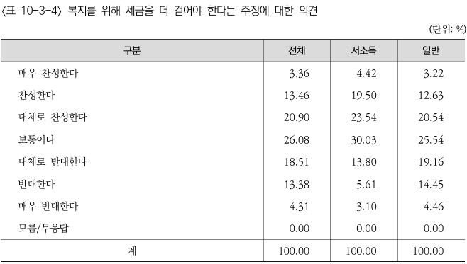 [세종=뉴시스] 사진은 복지를 위해 세금을 더 걷어야 한다는 주장에 대한 의견 표. (사진=한국보건사회연구원 '2025년 제20차 한국복지패널 조사·분석 보고서' 캡처) 2026.03.17. photo@newsis.com *재판매 및 DB 금지