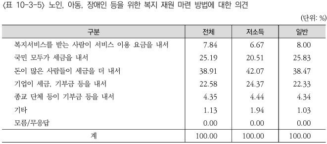 [세종=뉴시스] 사진은 노인, 아동, 장애인 등을 위한 복지 재원 마련 방법에 대한 의견 표. (사진=한국보건사회연구원 '2025년 제20차 한국복지패널 조사·분석 보고서' 캡처) 2026.03.17. photo@newsis.com *재판매 및 DB 금지