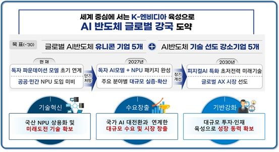 [서울=뉴시스] 과기정통부가 AI 추론 시장에 발맞춰 저전력·저비용 NPU(신경망처리장치)를 중심으로 단기에 집중 육성하는 한편, 미래 시장을 선도할 AI 반도체 산업역량을 단계적으로 확보해 나가기 위한 'AI반도체 산업 도약 전략'을 추진하고 있다. *재판매 및 DB 금지