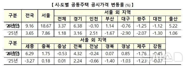 [서울=뉴시스] 시·도별 공동주택 공시가격 변동률. (자료= 국토교통부 제공)
