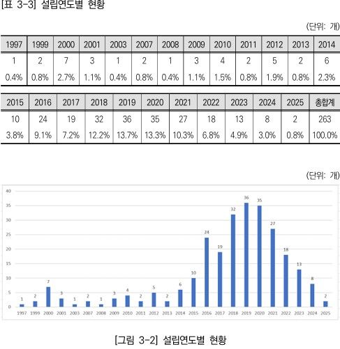 [세종=뉴시스] 사진은 의사 창업 관련 설립연도별 현황. (사진=한국보건산업진흥원 '의사 창업 현황 분석' 보고서 캡처) 2026.03.17. photo@newsis.com *재판매 및 DB 금지