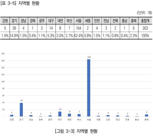 [세종=뉴시스] 사진은 의사 창업 관련 지역별 현황 . (사진=한국보건산업진흥원 '의사 창업 현황 분석' 보고서 캡처) 2026.03.17. photo@newsis.com *재판매 및 DB 금지