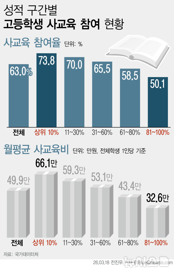 "돈 쓴 만큼 성적 나오네"…상위권 고교생, 사교육비 더 써