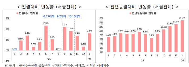 [서울=뉴시스] 서울 주택 가격 변동. 2026.03.18. (도표=서울시 제공) *재판매 및 DB 금지