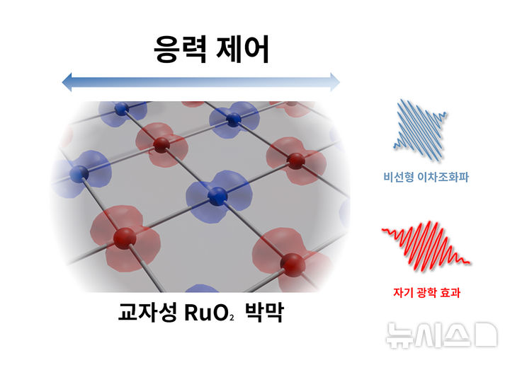 [광주=뉴시스] 응력 제어를 통한 루테늄 산화물(RuO2) 박막의 교자성 성질 발현 설명 모식도. (이미지=광주과학기술원 제공) 2026.03.17. 2026.03.17. photo@newsis.com
