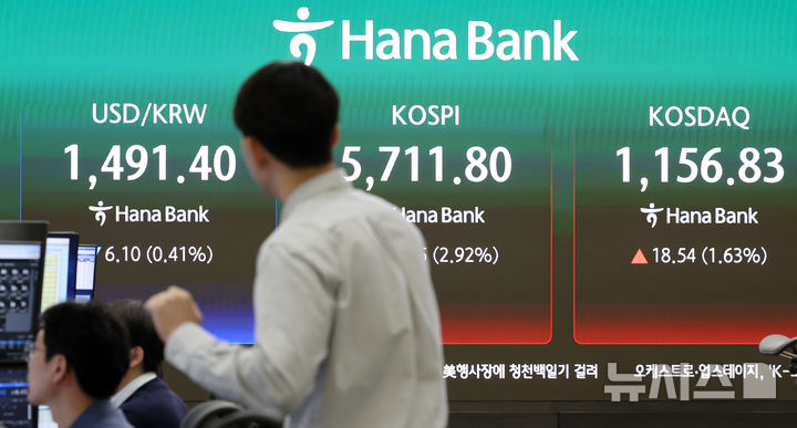[서울=뉴시스] 이영환 기자 = 코스피가 전 거래일(5549.85)보다 161.95포인트(2.92%) 상승한 5711.80에 개장한 17일 오전 서울 중구 하나은행 딜링룸 전광판에 지수가 표시되고 있다.코스닥 지수는 전 거래일(1138.29)보다 18.54포인트(1.63%) 오른 1156.83, 서울 외환시장에서 원·달러 환율은 전 거래일 주간거래 종가(1497.5원)보다 7.5원 내린 1490.0원에 출발했다. 2026.03.17. 20hwan@newsis.com