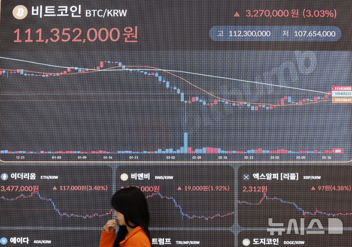 [서울=뉴시스] 김혜진 기자 = 비트코인이 상승세를 보이고 있는 17일 서울 서초구 빗썸 라운지 강남점 전광판에 비트코인 시세가 표시되고 있다.이날 오전 8시15분 기준 가상자산 거래소 빗썸에서 비트코인은 24시간 전보다 1.25% 오른 1억940만6000원에 거래되고 있다. 전날 3%에 가까운 상승세를 기록한 비트코인은 이날 새벽 1억1000만원선을 회복하기도 했다. 달러 기준으로는 7만5000달러선 돌파가 눈앞이다. 같은 시각 비트코인은 7만4656달러에 거래되고 있다. 2026.03.17. jini@newsis.com