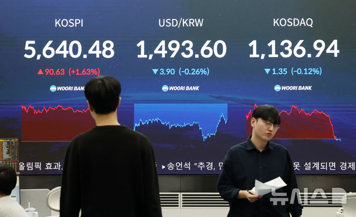 [서울=뉴시스] 조성우 기자 = 코스피가 전 거래일(5549.85)보다 90.63포인트(1.63%) 오른 5640.48에 장을 마감한 17일 오후 서울 중구 우리은행 딜링룸 전광판에 지수가 표시되고 있다.코스닥 지수는 전 거래일(1138.29)보다 1.35포인트(0.12%) 하락한 1136.94에 거래를 마쳤다. 원·달러 환율은 전 거래일(1497.5원)보다 3.9원 내린 1493.6원에 주간 거래를 마감했다. 2026.03.17. xconfind@newsis.com