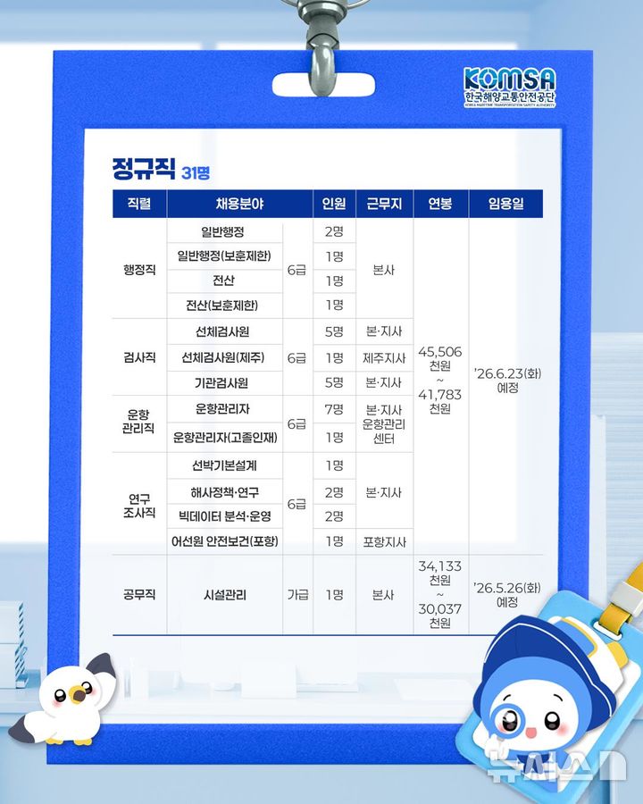 [서울=뉴시스] 2026년 한국해양교통안전공단(KOMSA) 신규직원 채용 세부 분야 및 인원.