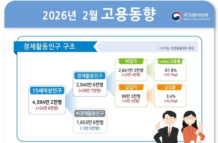 2월 청년 실업률 7.7%…2021년 이후 가장 높아(2보)