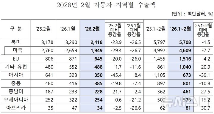 [세종=뉴시스]산업통상부가 공개한 '2026년 2월 자동차산업 동향'에 따르면, 지난달 자동차 생산량은 27만8248대로 전년대비 21.0% 감소한 것으로 집계됐다. 내수판매량은 12만3275대로 7.2% 줄었다.(사진=산업부 자료 캡쳐)