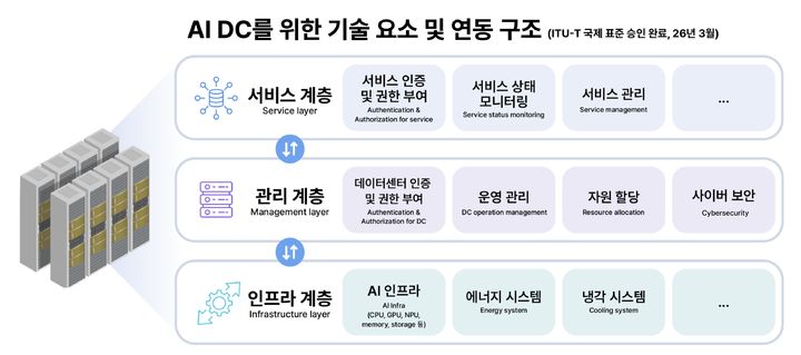 [서울=뉴시스]SK텔레콤이 자사가 제안한 ‘AI 데이터센터를 위한 기술 요소 및 연동 구조’가 이달 초 열린 국제전기통신연합 전기통신표준화 부문(ITU-T) 산하 SG11(Study Group 11) 회의에서 국제 표준으로 최종 승인됐다고 밝혔다. (사진=SKT 제공) *재판매 및 DB 금지