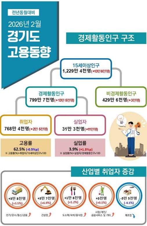 경기도 2월 실업자 전년비 11만명 증가…"실업률 3.9%"