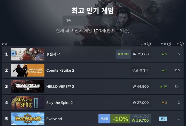 [서울=뉴시스] 붉은사막은 18일 오전 글로벌 게임 유통 플랫폼 스팀이 선정한 '최고 인기 게임' 순위에서 미국 내 1위를 기록했다. (사진=스팀 캡처본) *재판매 및 DB 금지