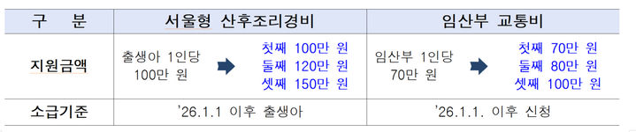 [서울=뉴시스] 비서울형 산후조리경비, 교통비 인상 내역. 2026.03.18. (표=서울시 제공) *재판매 및 DB 금지