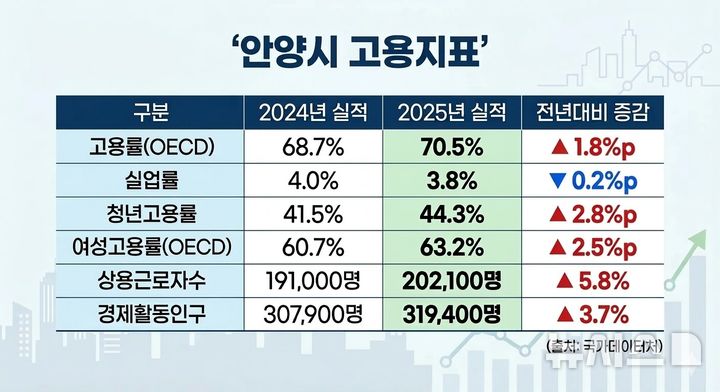 [안양=뉴시스] 국가데이터처 안양시 고용지표 그래픽. (그래픽=안양시 제공). 2026.03.18. photo@newsis.com *재판매 및 DB 금지