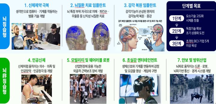 국민체감 7대 BCI(뇌-컴퓨터 인터페이스) 프로젝트. (사진=과기정통부 제공) *재판매 및 DB 금지