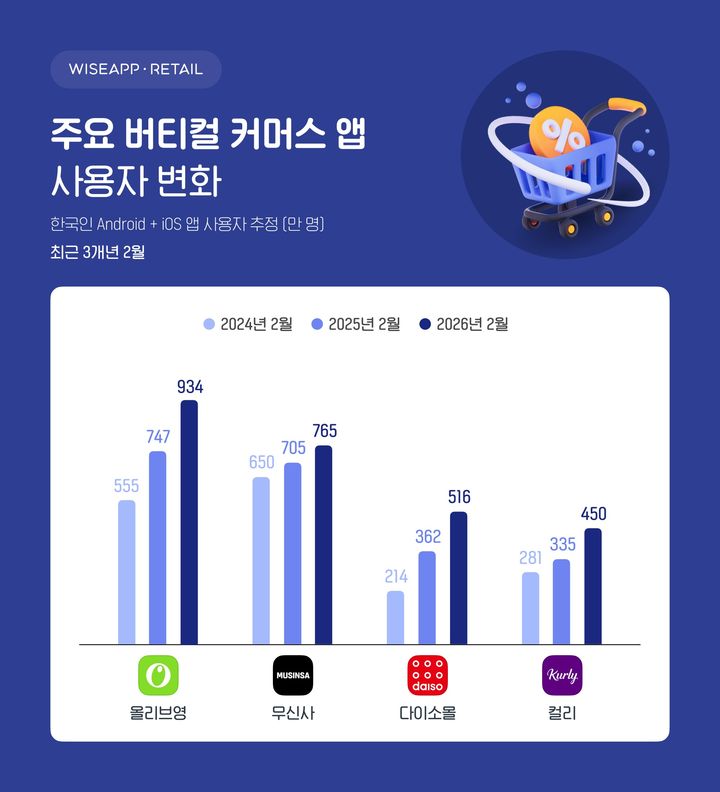 주요 버티컬 커머스 앱 사용자 변화(자료=와이즈앱·리테일 제공) *재판매 및 DB 금지 *재판매 및 DB 금지