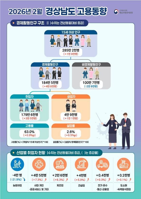 경남 2월 고용률 63%…"2월 기준 역대 최고"
