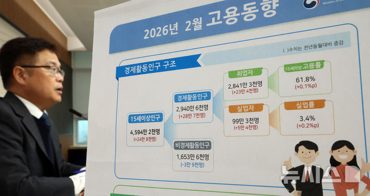[세종=뉴시스] 강종민 기자 = 빈현준 국가데이터처 사회통계국장이 18일 세종시 정부세종청사에서 2026년 2월 고용동향을 발표하고 있다. 지난달 취업자 수는 2841만3000명으로 전년 동월 대비 23만4000명(0.8%) 증가한 것으로 나타났다. 2026.03.18. ppkjm@newsis.com