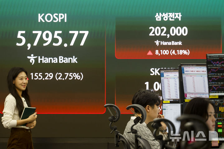 [서울=뉴시스] 정병혁 기자 = 삼성전자 주주총회가 열린 18일 서울 중구 하나은행 딜링룸 전광판에 코스피, 삼성전자 등 지수가 표시되어 있다. 이날 코스피는 전 거래일(5640.48)보다 126.62포인트(2.24%) 상승한 5767.10에 거래를 시작했으며, 삼성전자는 장중 20만원을 돌파했다. 2026.03.18. jhope@newsis.com