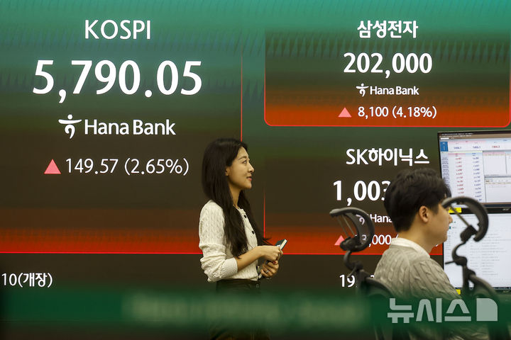 [서울=뉴시스] 정병혁 기자 = 삼성전자 주주총회가 열린 18일 서울 중구 하나은행 딜링룸 전광판에 코스피, 삼성전자 등 지수가 표시되어 있다. 이날 코스피는 전 거래일(5640.48)보다 126.62포인트(2.24%) 상승한 5767.10에 거래를 시작했으며, 삼성전자는 장중 20만원을 돌파했다. 2026.03.18. jhope@newsis.com