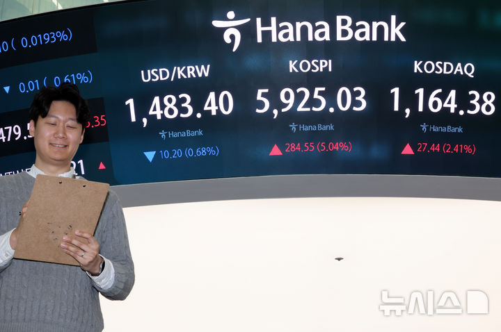 [서울=뉴시스] 배훈식 기자 = 코스피 급등세로 장중 매수 사이드카가 발동된 18일 오후 서울 중구 하나은행 딜링룸 전광판에 코스피가 전 거래일 보다 284.55 포인트(5.04%) 오른 5925.03 포인트를 나타내고 있다. 원달러 환율은 10.10원(0.68%) 내린 1483.50원. 코스닥 지수는 27.44 포인트(2.41%) 오른 1164.38 포인트. 2026.03.18. dahora83@newsis.com