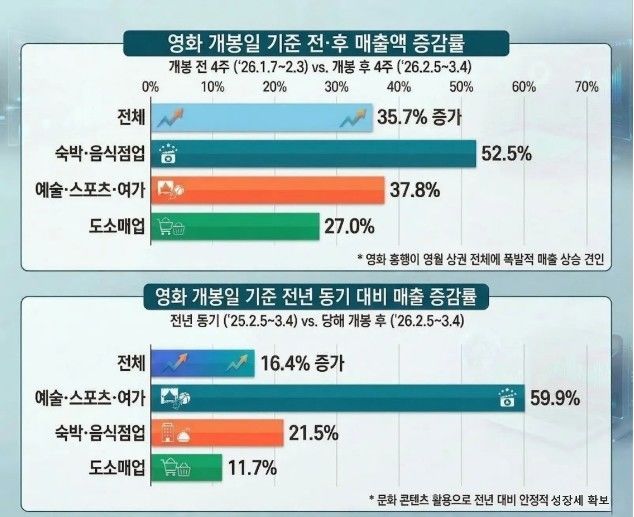[서울=뉴시스] 영화 '왕과 사는 남자' 개봉 전후 영월군 소상공인 KB카드 매출 분석 결과. (사진=소상공인시장진흥공단 제공) 2026.03.19. photo@newsis.com *재판매 및 DB 금지