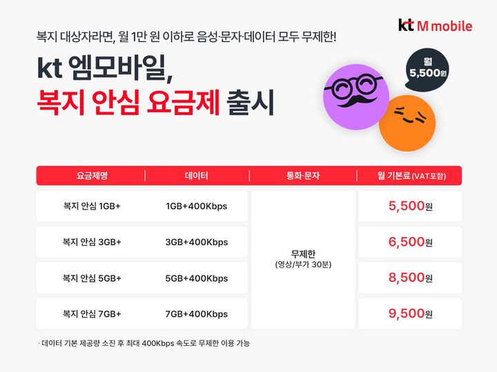 [사진=뉴시스] 국내 알뜰폰 사업자 KT엠모바일이 취약계층의 통신비 부담 완화를 위해 복지 대상자 전용 요금제 4종을 신규 출시했다고 19일 밝혔다. (사진=KT엠모바일 제공) 2026.03.19. photo@newsis.com *재판매 및 DB 금지