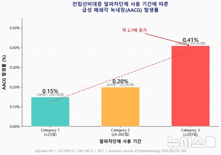 [서울=뉴시스] 알파차단제 사용 기간별 급성 폐쇄각 녹내장(AACG) 발생률. 단기 사용군(≤23일) 대비 장기 사용군(≥203일)의 AACG 발생률이 약 2.7배 증가해 명확한 용량-반응 관계를 보였다. (사진= 서울대병원 제공)