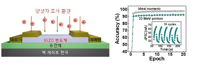 [서울=뉴시스]우주항공용 AI 뉴로모픽 반도체의 양성자 조사 후 인식률 검증 모식도. (사진=과기정통부 제공) *재판매 및 DB 금지