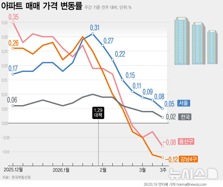 성동·동작도 꺾였다…강남3구→한강벨트 하락지역 확산 