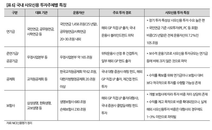 美사모신용 불안 확산…"국내 증권사, 해외 사모대출펀드 판매액 17조"