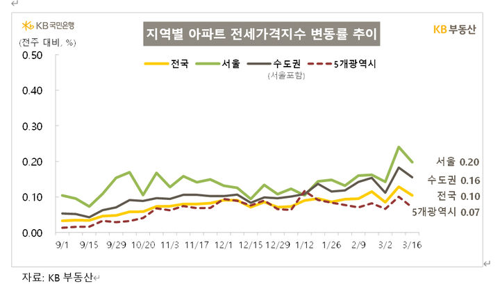 [서울=뉴시스] KB부동산이 발표한 주간 지역별 아파트 전세가격지수 변동률 추이. 2026.03.19. (사진=KB부동산 제공) photo@newsis.com *재판매 및 DB 금지